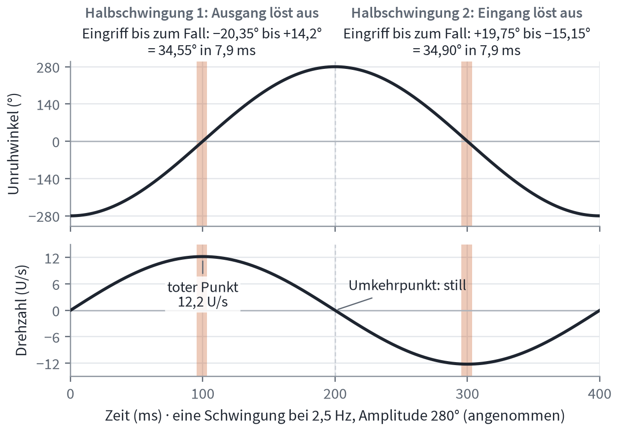 Diagramm über eine volle Schwingung von 400 Millisekunden bei 2,5 Hz und angenommenen 280 Grad: oben der Unruhwinkel als Sinuskurve, unten die Drehzahl mit 12,2 Umdrehungen je Sekunde im toten Punkt und Stillstand an den Umkehrpunkten; je Halbschwingung ein schmaler farbiger Streifen um den toten Punkt für den Eingriff bis zum Fall, rund 7,9 Millisekunden
