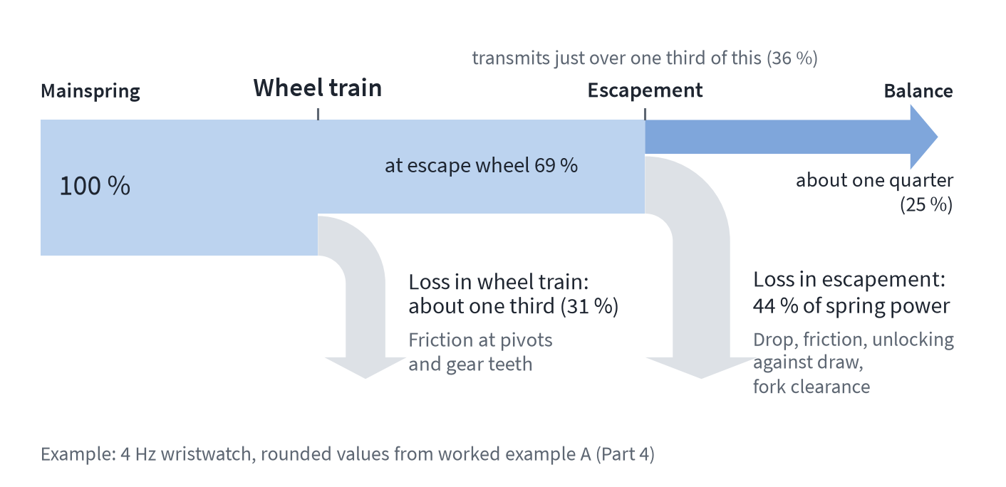Power flow diagram: mainspring power 100 per cent, 69 per cent at the escape wheel, around a quarter at the balance, with losses branching off to the sides