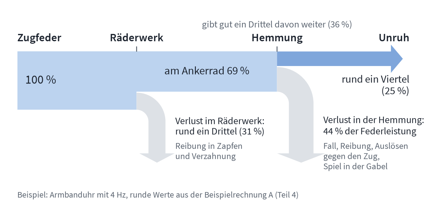 Flussdiagramm der Leistung: Federleistung 100 Prozent, am Ankerrad 69 Prozent, an der Unruh rund ein Viertel, die Verluste zweigen seitlich ab