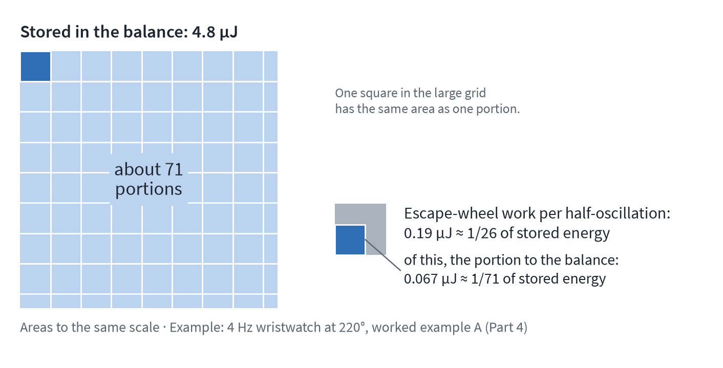 Area comparison: a large area for the balance's oscillating energy of 4.8 microjoules, a small one for the escape wheel's work of 0.19 microjoules, and a tiny one for the balance's portion of 0.067 microjoules