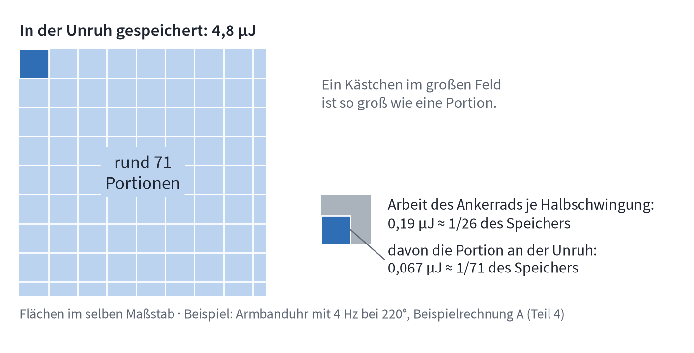Flächenvergleich: eine große Fläche für die Schwingungsenergie der Unruh von 4,8 Mikrojoule, eine kleine für die Arbeit des Ankerrads von 0,19 Mikrojoule und eine winzige für die Portion an der Unruh von 0,067 Mikrojoule