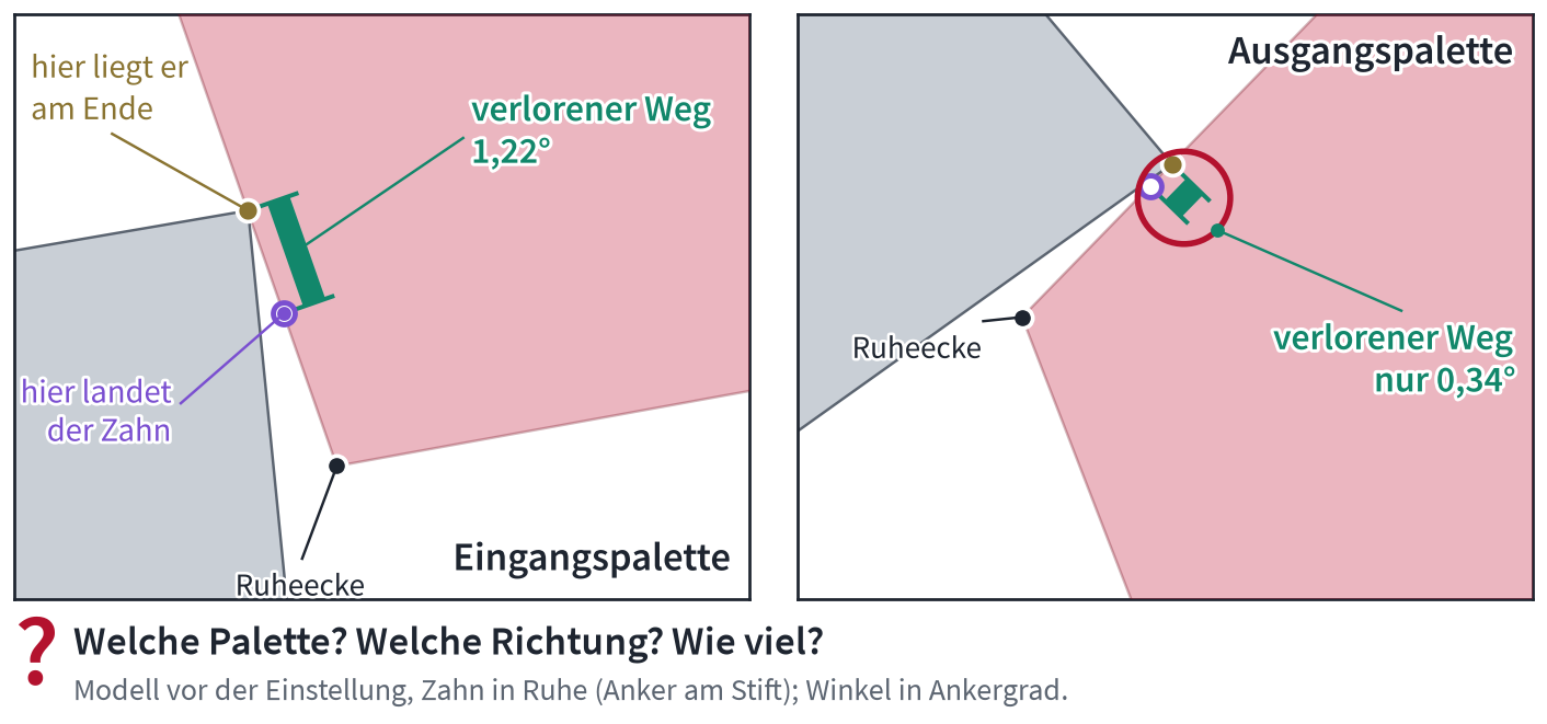 Eingangs- und Ausgangspalette des Modells vor der Einstellung mit eingezeichnetem verlorenem Weg, am Eingang deutlich größer als am Ausgang (1,22° gegen 0,34°, der Ausgang rot umkreist), darunter ein Fragezeichen