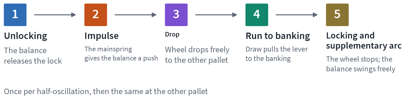 Legend for the five phase colours with symbols: unlocking, impulse, drop, run to the banking and locking