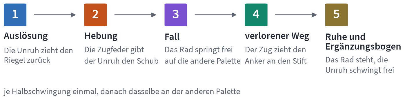 Legende der fünf Phasenfarben mit Symbolen: Auslösung, Hebung, Fall, verlorener Weg, Ruhe