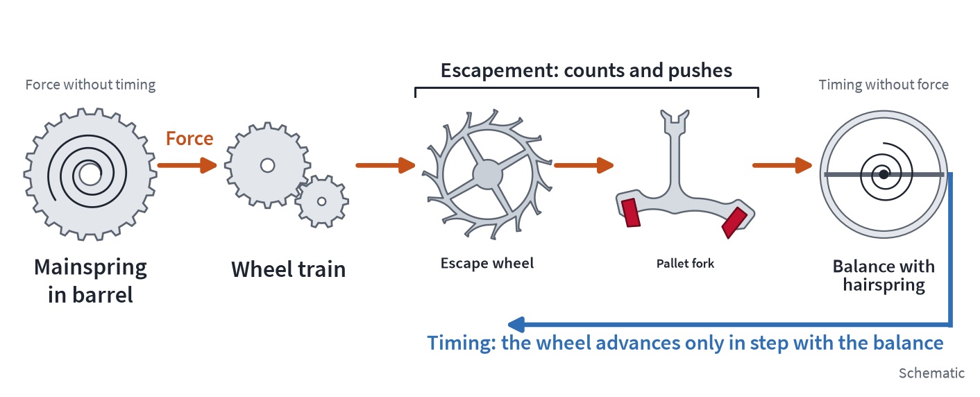 Diagram of the power flow: outlines of the barrel, going train, escape wheel, pallet fork and balance, with an arrow for the force from the spring to the balance and an opposing arrow for the rhythm back from the balance