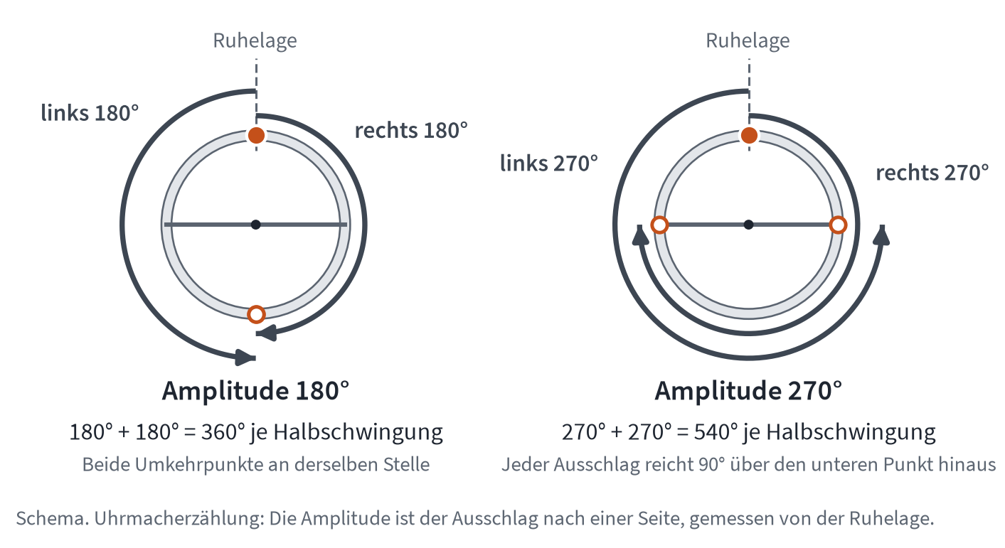 Zwei Kreisbögen nebeneinander: links je 180 Grad nach rechts und links, zusammen 360 Grad, rechts je 270 Grad nach jeder Seite, zusammen 540 Grad