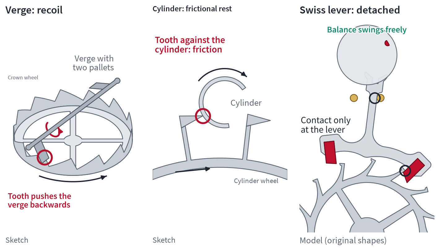 Three small images during the supplementary arc: verge escapement with contact between wheel and verge pallet, cylinder escapement with tooth against cylinder, Swiss lever escapement without contact with the balance; contact points in red