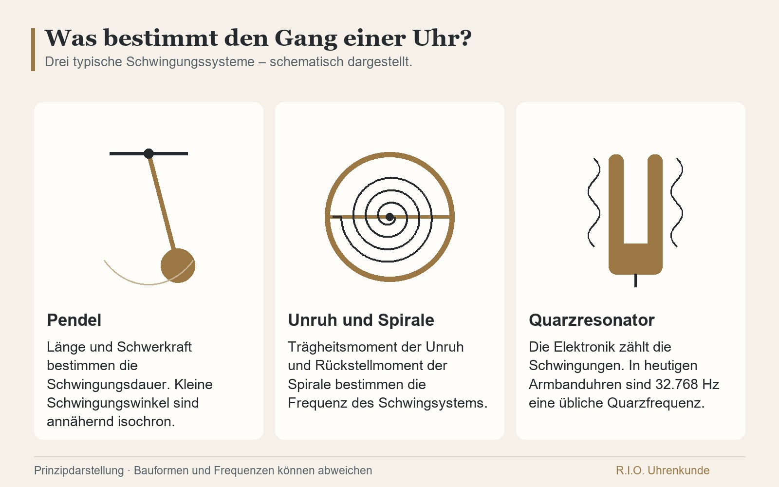 Schematic comparison of a pendulum, a balance with a hairspring and a quartz resonator as timekeeping oscillators.