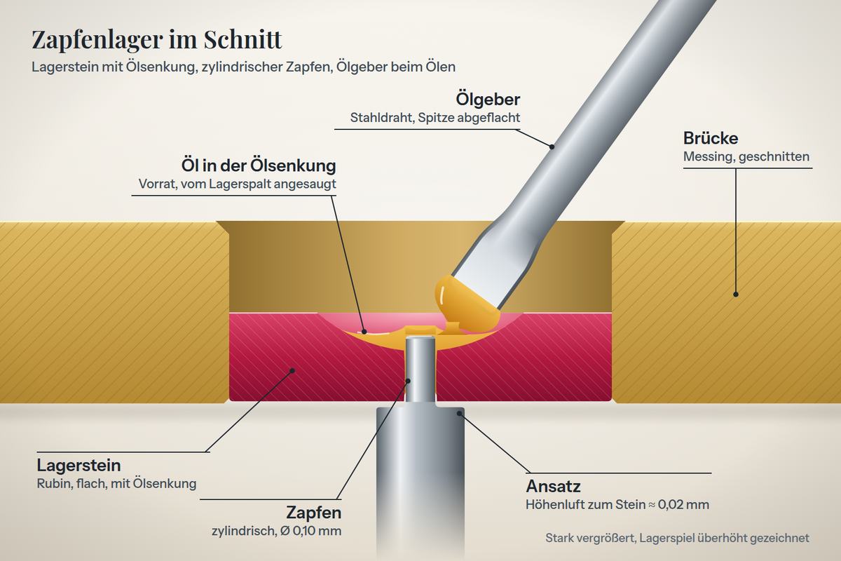 Cross-section of a pivot bearing: a cylindrical pivot in a hole jewel with an oil sink, with the oiler and an adhering drop of oil above it